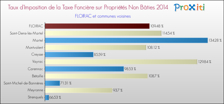 Taux d'imposition de la taxe foncière sur les immeubles et terrains non batis 2014 pour FLOIRAC et les communes proches Comparaison des taux d'imposition de la taxe foncière sur les immeubles et terrains non batis 2014 pour FLOIRAC et les communes voisines