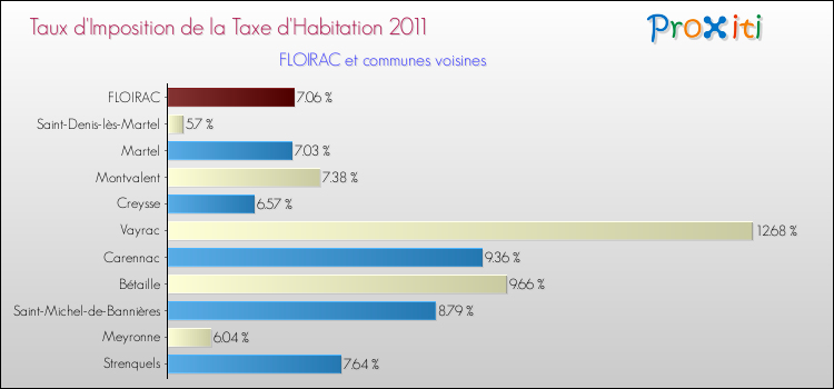 Taux d'imposition de la taxe d'habitation 2011 pour FLOIRAC et les communes proches Comparaison des taux d'imposition de la taxe d'habitation 2011 pour FLOIRAC et les communes voisines