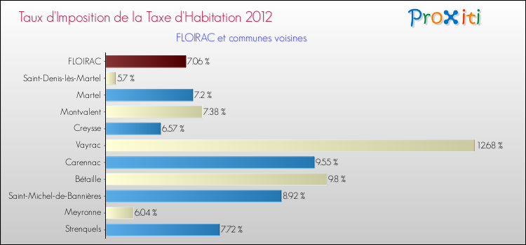 Taux d'imposition de la taxe d'habitation 2012 pour FLOIRAC et les communes proches Comparaison des taux d'imposition de la taxe d'habitation 2012 pour FLOIRAC et les communes voisines