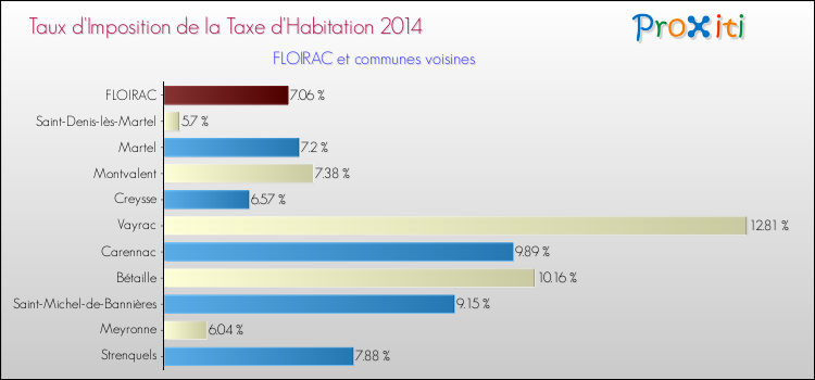 Taux d'imposition de la taxe d'habitation 2014 pour FLOIRAC et les communes proches Comparaison des taux d'imposition de la taxe d'habitation 2014 pour FLOIRAC et les communes voisines