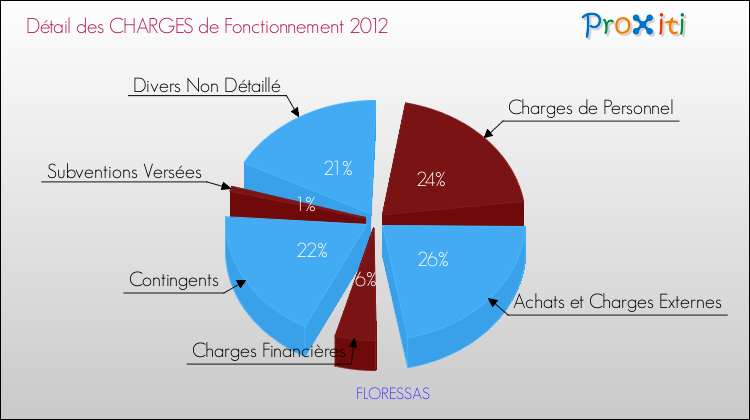 Décomposition des Charges de Fonctionnement 2012 de la commune de FLORESSAS Charges de Fonctionnement 2012 pour la commune de FLORESSAS