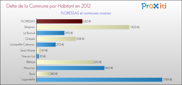 Dette par habitant de la commune en 2012 pour FLORESSAS et les communes proches Comparaison de la dette par habitant de la commune en 2012 pour FLORESSAS et les communes voisines