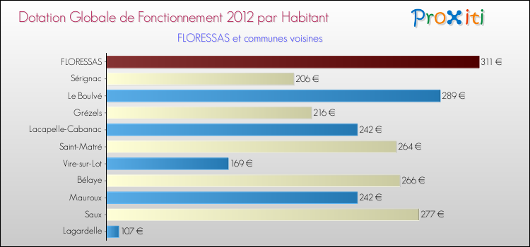 Montant des dotations globales de fonctionnement DGF par Habitant pour FLORESSAS et les communes proches Comparaison des des dotations globales de fonctionnement DGF par habitant pour FLORESSAS et les communes voisines