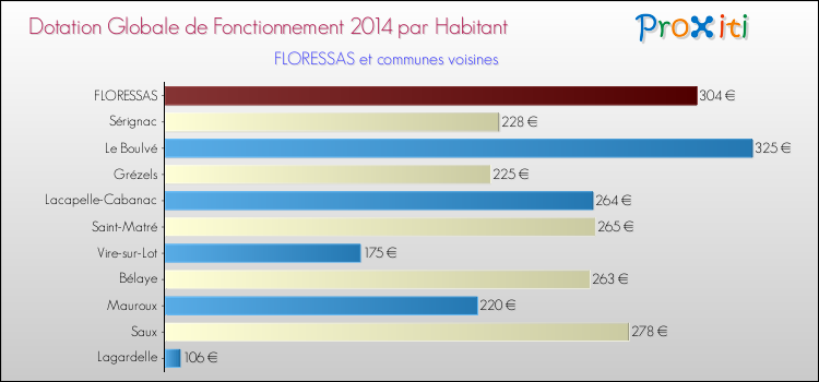 Montant des dotations globales de fonctionnement DGF par Habitant pour FLORESSAS et les communes proches en 2014. Comparaison des des dotations globales de fonctionnement DGF par habitant pour FLORESSAS et les communes voisines en 2014.