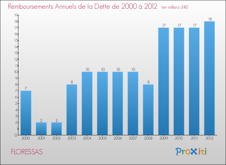 Evolution de l'annuité de la dette pour la commune de FLORESSAS de 2000 à 2012 Annuités de la dette pour FLORESSAS de 2000 à 2012