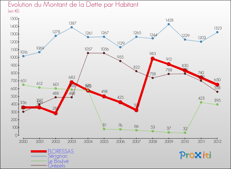 Evolution de la dette par habitant pour la commune de FLORESSAS et les communes proches de 2000 à 2012 Comparaison de la dette par habitant pour FLORESSAS et les communes voisines de 2000 à 2012