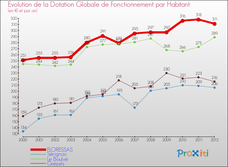 Evolution et montant de la dotation globale de fonctionnement par Habitant pour FLORESSAS et les communes proches Comparaison des dotations globales de fonctionnement par habitant pour FLORESSAS et les communes voisines