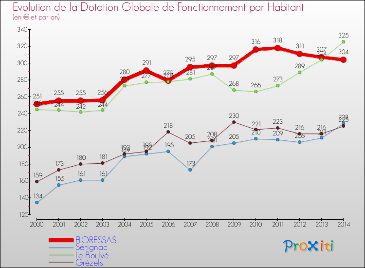 Evolution et montant de la dotation globale de fonctionnement par Habitant pour FLORESSAS et les communes proches de 2000 à 2014. Comparaison des dotations globales de fonctionnement par habitant pour FLORESSAS et les communes voisines de 2000 à 2014.