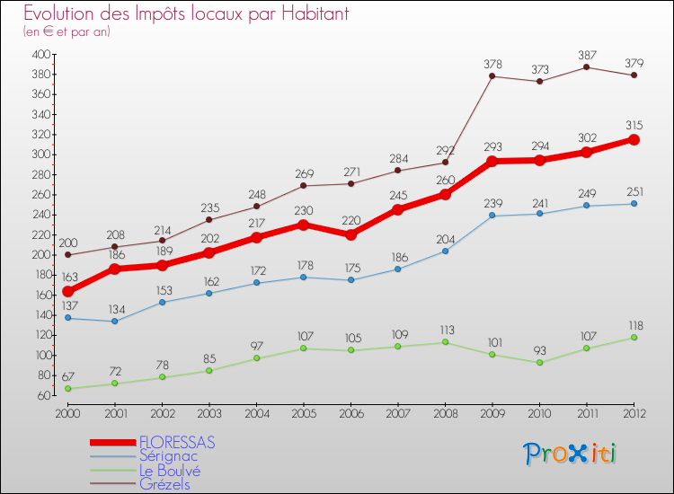 Evolution et montant des impôts locaux par Habitant pour FLORESSAS et les communes proches Comparaison des impôts locaux par habitant pour FLORESSAS et les communes voisines