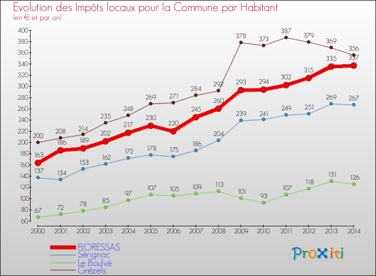 Evolution et montant des impôts locaux par Habitant pour FLORESSAS et les communes proches de 2000 à 2014 Comparaison des impôts locaux par habitant pour FLORESSAS et les communes voisines de 2000 à 2014