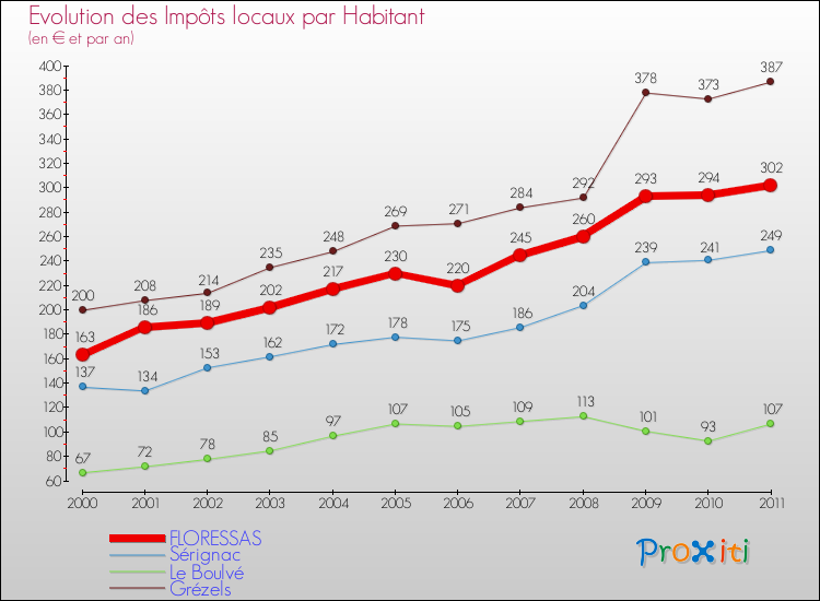 Evolution et montant des impôts locaux par Habitant pour FLORESSAS et les communes proches Comparaison des impôts locaux par habitant pour FLORESSAS et les communes voisines