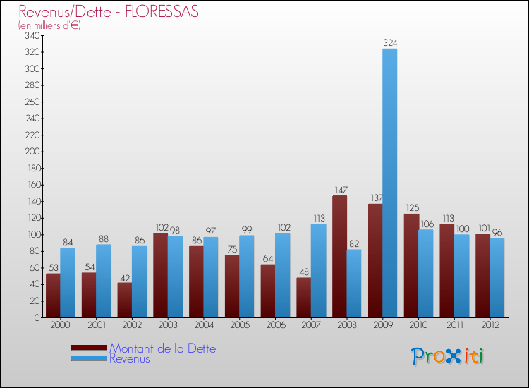 Evolution comparée de la dette et des revenus pour la commune de FLORESSAS de 2000 à 2012 Comparaison de la dette et des revenus pour FLORESSAS de 2000 à 2012