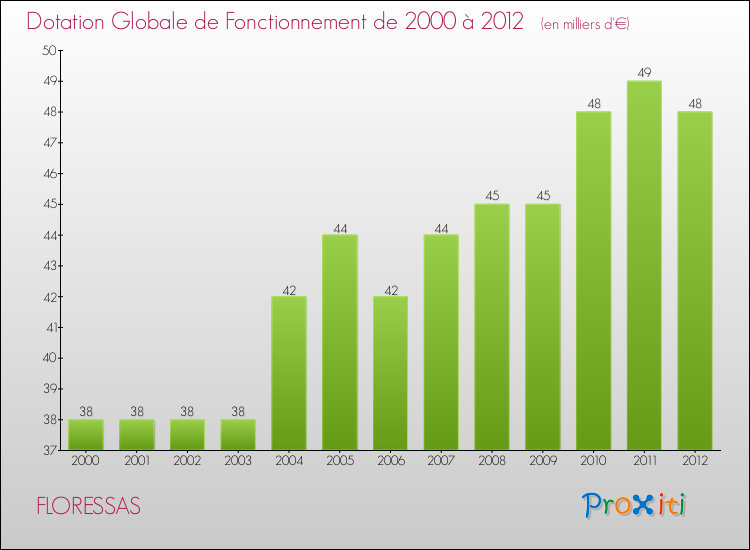Evolution du montant de la Dotation Globale de Fonctionnement pour la commune de FLORESSAS de 2000 à 2012 Evolution du montant de la Dotation Globale de Fonctionnement pour FLORESSAS de 2000 à 2012