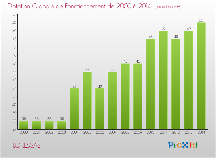 Evolution du montant de la Dotation Globale de Fonctionnement pour la commune de FLORESSAS de 2000 à 2014 Evolution du montant de la Dotation Globale de Fonctionnement pour FLORESSAS de 2000 à 2014