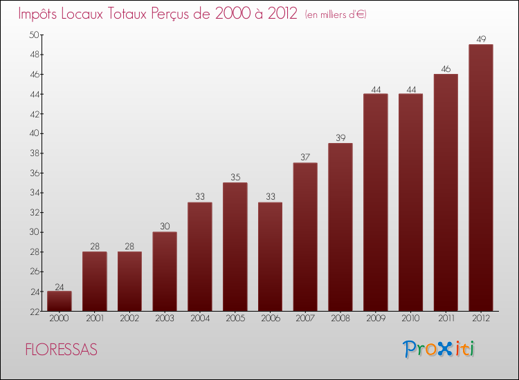 Evolution des Impôts Locaux pour la commune de FLORESSAS de 2000 à 2012 Evolution des Impôts Locaux pour FLORESSAS de 2000 à 2012