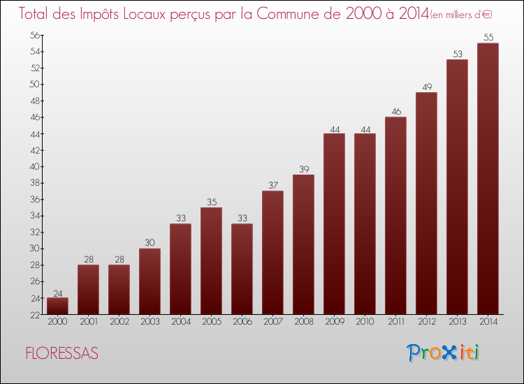 Evolution des Impôts Locaux pour la commune de FLORESSAS de 2000 à 2014 Evolution des Impôts Locaux pour FLORESSAS de 2000 à 2014