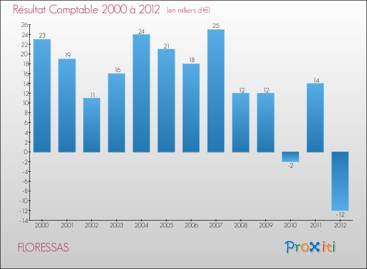 Evolution du résultat comptable pour la commune de FLORESSAS de 2000 à 2012 Evolution du résultat comptable pour FLORESSAS de 2000 à 2012