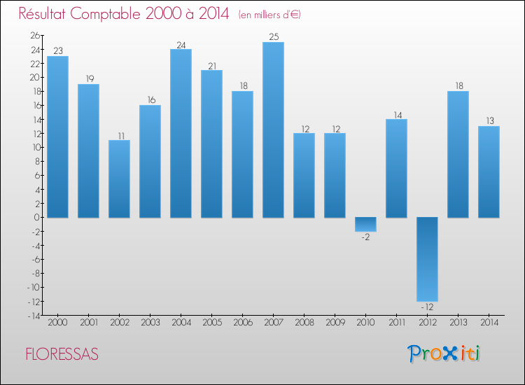 Evolution du résultat comptable pour la commune de FLORESSAS de 2000 à 2014 Evolution du résultat comptable pour FLORESSAS de 2000 à 2014