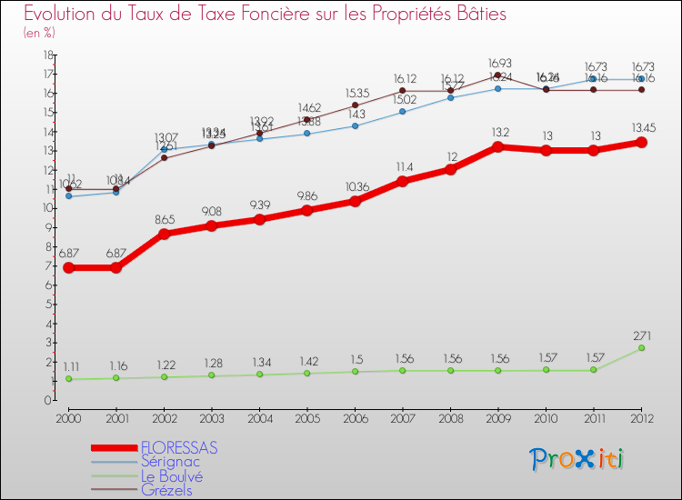 Evolution du taux de la taxe foncière sur le bati pour FLORESSAS et les communes proches de 2000 à 2012 Comparaison des taux de taxe foncière sur le bati pour FLORESSAS et les communes voisines de 2000 à 2012