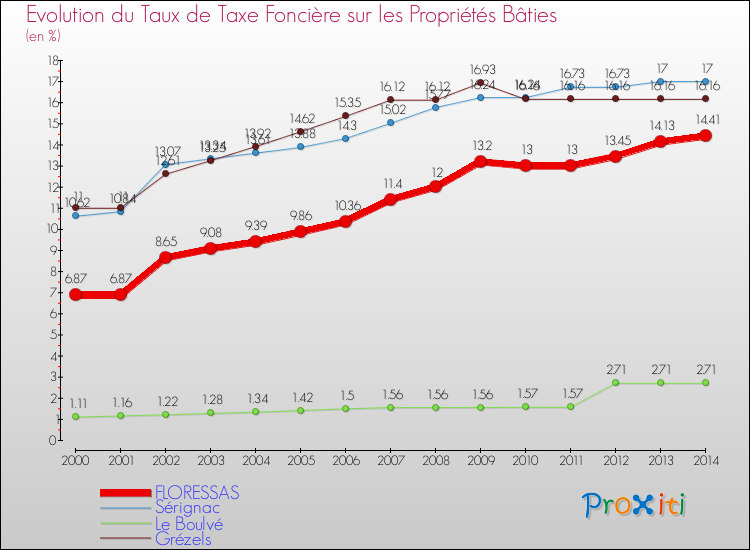 Evolution du taux de la taxe foncière sur le bati pour FLORESSAS et les communes proches de 2000 à 2014 Comparaison des taux de taxe foncière sur le bati pour FLORESSAS et les communes voisines de 2000 à 2014