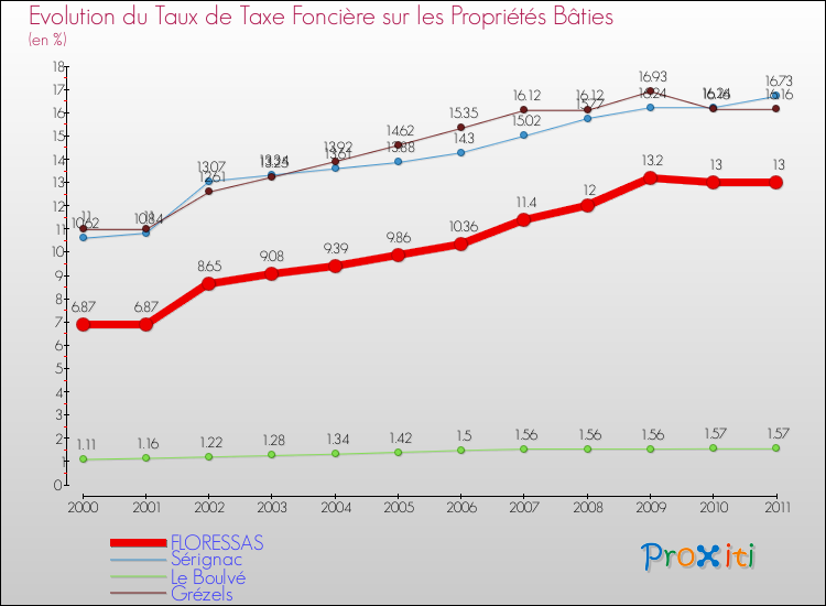 Evolution du taux de la taxe foncière sur le bati pour FLORESSAS et les communes proches Comparaison des taux de taxe foncière sur le bati pour FLORESSAS et les communes voisines
