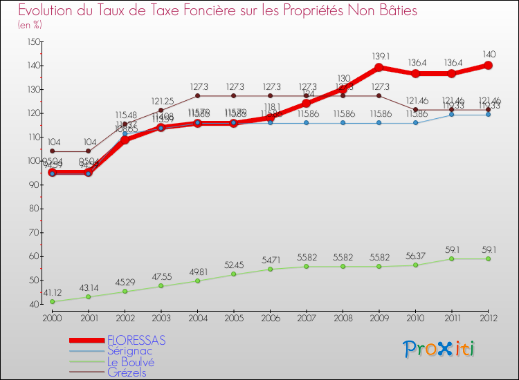 Evolution du taux de la taxe foncière sur les immeubles et terrains non batis pour FLORESSAS et les communes proches de 2000 à 2012 Comparaison des taux de la taxe foncière sur les immeubles et terrains non batis pour FLORESSAS et les communes voisines de 2000 à 2012