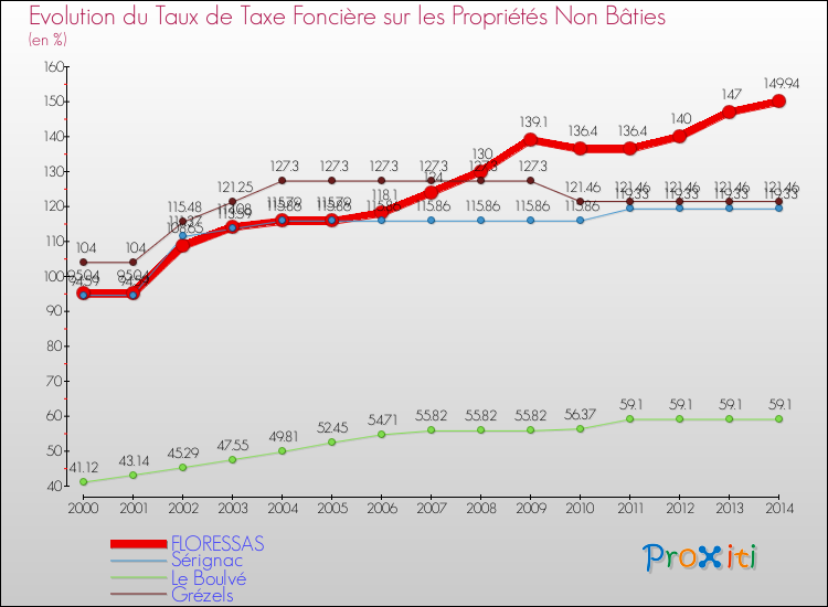Evolution du taux de la taxe foncière sur les immeubles et terrains non batis pour FLORESSAS et les communes proches de 2000 à 2014 Comparaison des taux de la taxe foncière sur les immeubles et terrains non batis pour FLORESSAS et les communes voisines de 2000 à 2014