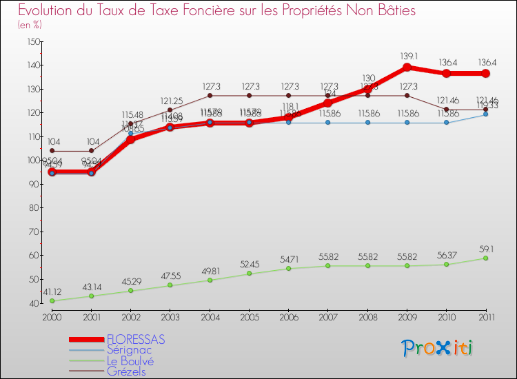 Evolution du taux de la taxe foncière sur les immeubles et terrains non batis pour FLORESSAS et les communes proches Comparaison des taux de la taxe foncière sur les immeubles et terrains non batis pour FLORESSAS et les communes voisines