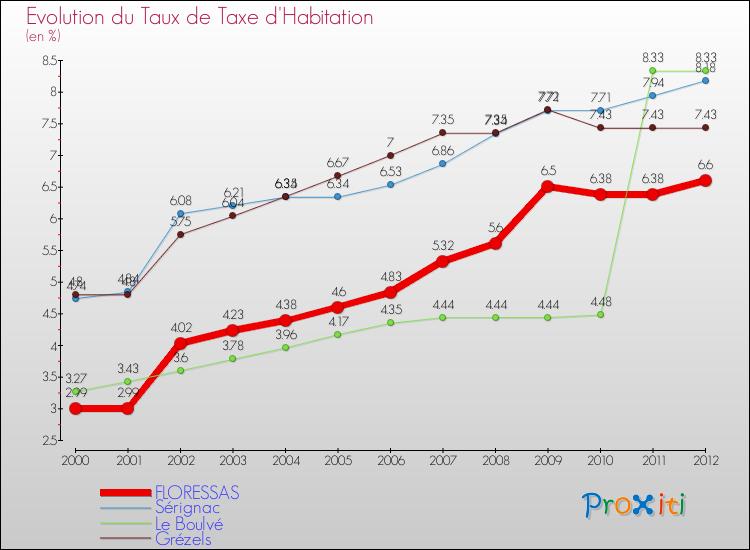 Evolution du taux de la taxe d'habitation pour FLORESSAS et les communes proches Comparaison des taux de la taxe d'habitation pour FLORESSAS et les communes voisines