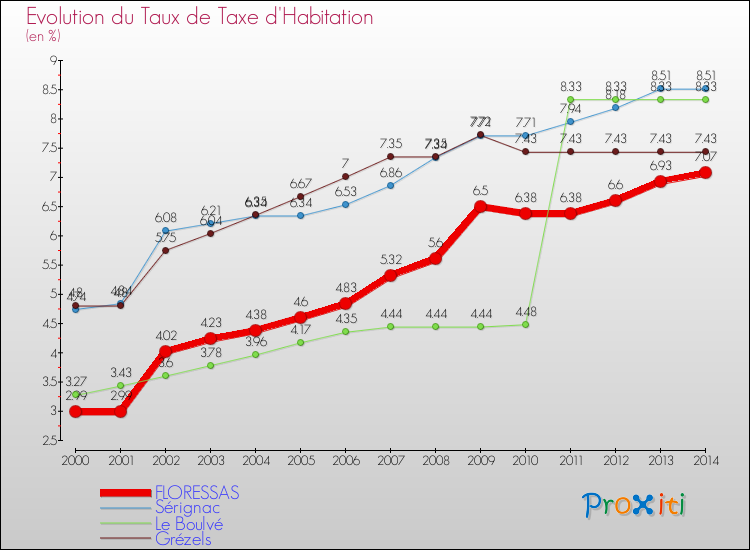 Evolution du taux de la taxe d'habitation pour FLORESSAS et les communes proches de 2000 à 2014 Comparaison des taux de la taxe d'habitation pour FLORESSAS et les communes voisines de 2000 à 2014