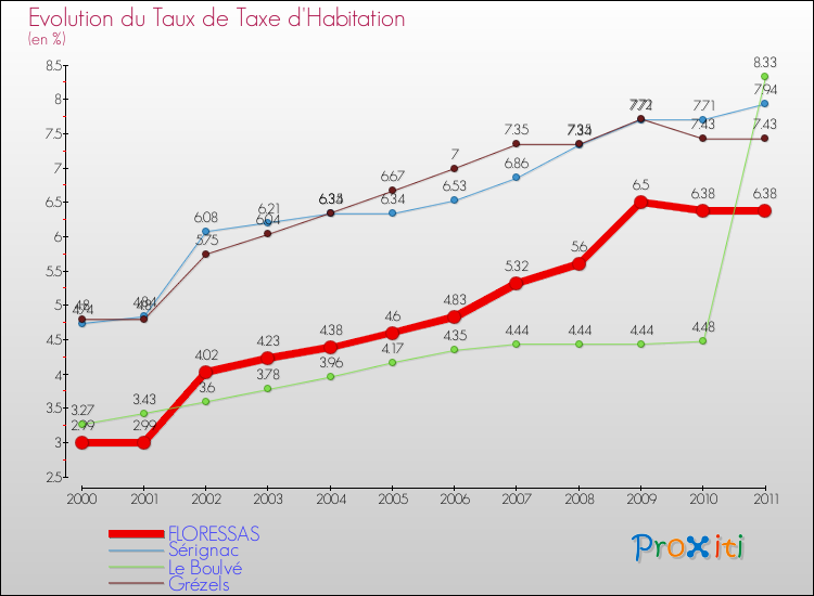 Evolution du taux de la taxe d'habitation pour FLORESSAS et les communes proches Comparaison des taux de la taxe d'habitation pour FLORESSAS et les communes voisines