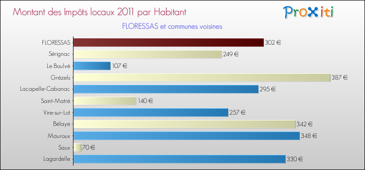 Montant des impôts locaux par Habitant pour FLORESSAS et les communes proches Comparaison des impôts locaux par habitant pour FLORESSAS et les communes voisines