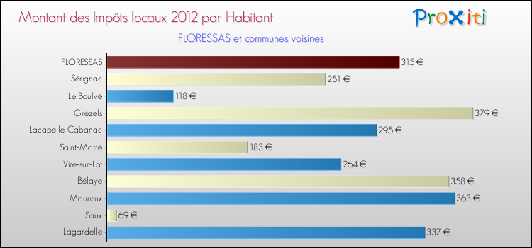 Montant des impôts locaux par Habitant pour FLORESSAS et les communes proches Comparaison des impôts locaux par habitant pour FLORESSAS et les communes voisines