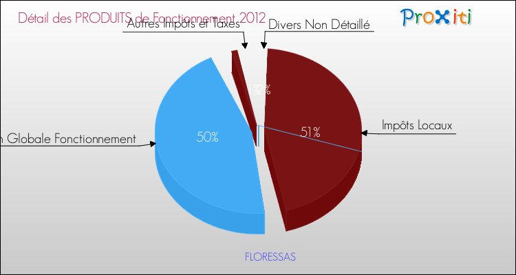 Décomposition du Budget de Fonctionnement 2012 de la commune de FLORESSAS Budget de Fonctionnement 2012 pour la commune de FLORESSAS