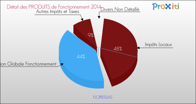 Décomposition du Budget de Fonctionnement 2014 de la commune de FLORESSAS Budget de Fonctionnement 2014 pour la commune de FLORESSAS
