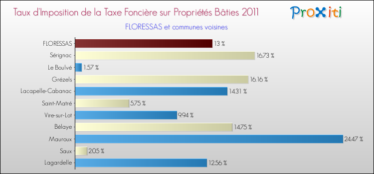 Taux d'imposition de la taxe foncière sur le bati 2011 pour FLORESSAS et les communes proches Comparaison des taux d'imposition de la taxe foncière sur le bati 2011 pour FLORESSAS et les communes voisines