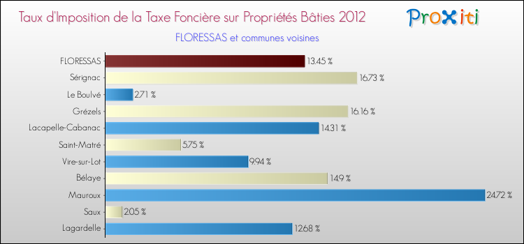 Taux d'imposition de la taxe foncière sur le bati 2012 pour FLORESSAS et les communes proches Comparaison des taux d'imposition de la taxe foncière sur le bati 2012 pour FLORESSAS et les communes voisines
