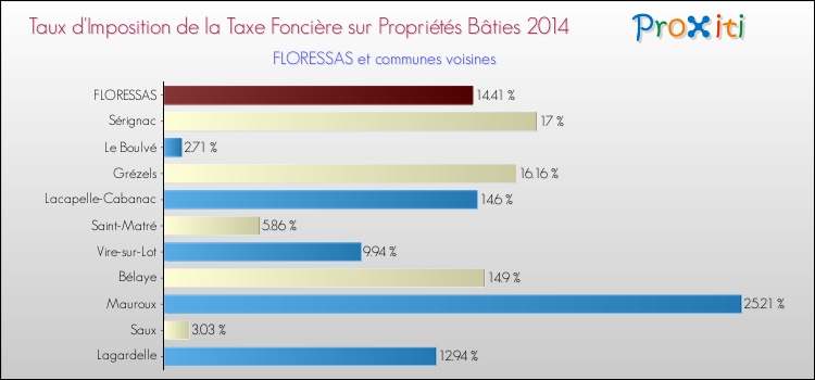 Taux d'imposition de la taxe foncière sur le bati 2014 pour FLORESSAS et les communes proches Comparaison des taux d'imposition de la taxe foncière sur le bati 2014 pour FLORESSAS et les communes voisines