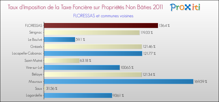 Taux d'imposition de la taxe foncière sur les immeubles et terrains non batis 2011 pour FLORESSAS et les communes proches Comparaison des taux d'imposition de la taxe foncière sur les immeubles et terrains non batis 2011 pour FLORESSAS et les communes voisines