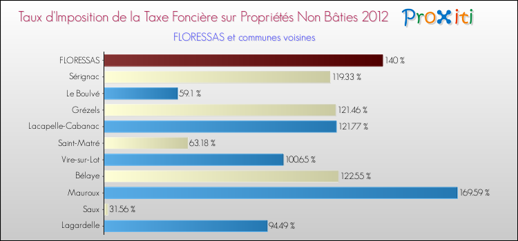 Taux d'imposition de la taxe foncière sur les immeubles et terrains non batis 2012 pour FLORESSAS et les communes proches Comparaison des taux d'imposition de la taxe foncière sur les immeubles et terrains non batis 2012 pour FLORESSAS et les communes voisines