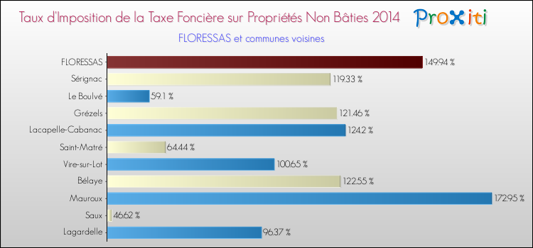 Taux d'imposition de la taxe foncière sur les immeubles et terrains non batis 2014 pour FLORESSAS et les communes proches Comparaison des taux d'imposition de la taxe foncière sur les immeubles et terrains non batis 2014 pour FLORESSAS et les communes voisines