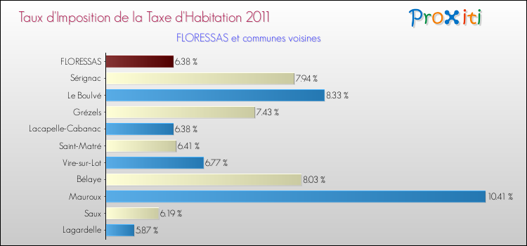 Taux d'imposition de la taxe d'habitation 2011 pour FLORESSAS et les communes proches Comparaison des taux d'imposition de la taxe d'habitation 2011 pour FLORESSAS et les communes voisines