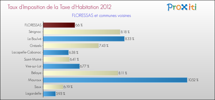 Taux d'imposition de la taxe d'habitation 2012 pour FLORESSAS et les communes proches Comparaison des taux d'imposition de la taxe d'habitation 2012 pour FLORESSAS et les communes voisines