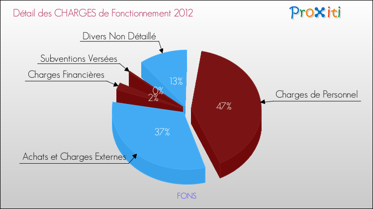 Décomposition des Charges de Fonctionnement 2012 de la commune de FONS Charges de Fonctionnement 2012 pour la commune de FONS