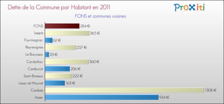 Dette par habitant de la commune en 2011 pour FONS et les communes proches Comparaison de la dette par habitant de la commune en 2011 pour FONS et les communes voisines