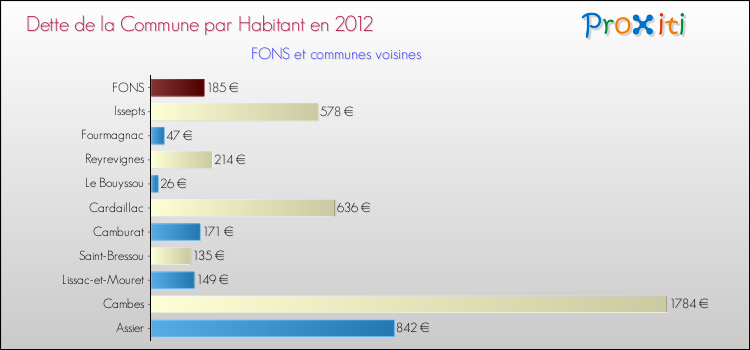 Dette par habitant de la commune en 2012 pour FONS et les communes proches Comparaison de la dette par habitant de la commune en 2012 pour FONS et les communes voisines