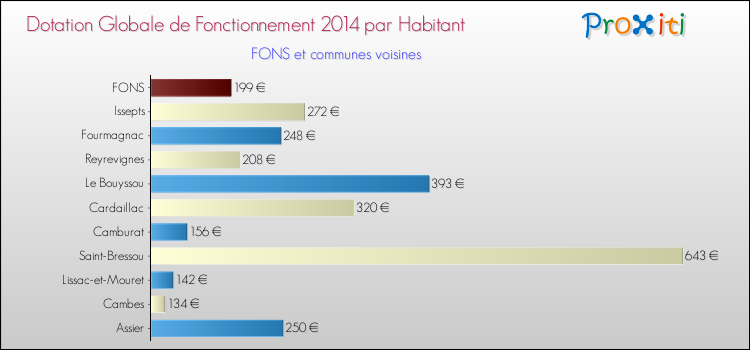 Montant des dotations globales de fonctionnement DGF par Habitant pour FONS et les communes proches en 2014. Comparaison des des dotations globales de fonctionnement DGF par habitant pour FONS et les communes voisines en 2014.