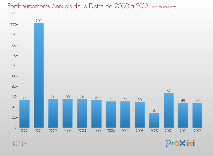 Evolution de l'annuité de la dette pour la commune de FONS de 2000 à 2012 Annuités de la dette pour FONS de 2000 à 2012