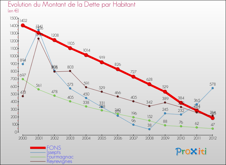 Evolution de la dette par habitant pour la commune de FONS et les communes proches de 2000 à 2012 Comparaison de la dette par habitant pour FONS et les communes voisines de 2000 à 2012