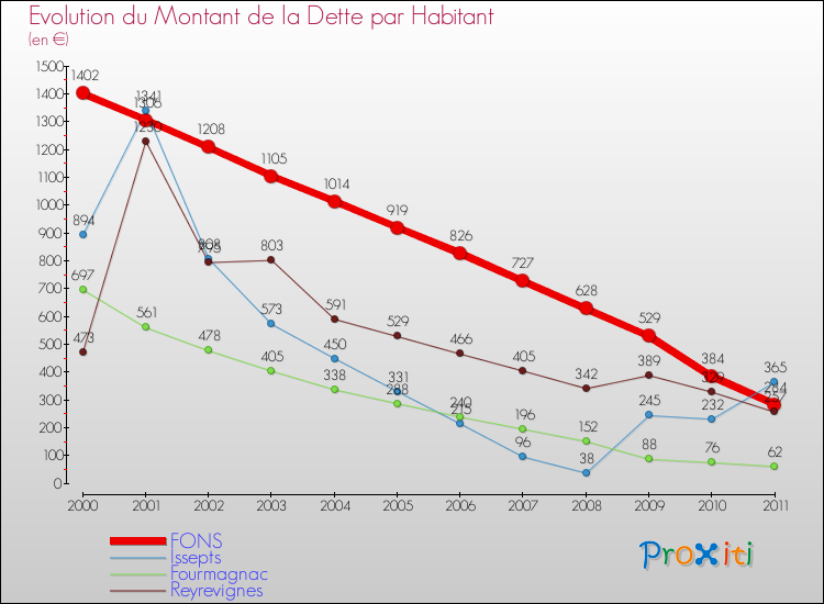 Evolution de la dette par habitant pour la commune de FONS et les communes proches Comparaison de la dette par habitant pour FONS et les communes voisines